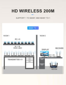 HDMI Wireless Extender 200m 656ft (4)