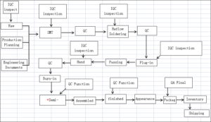 HDMI Switcher Production Process