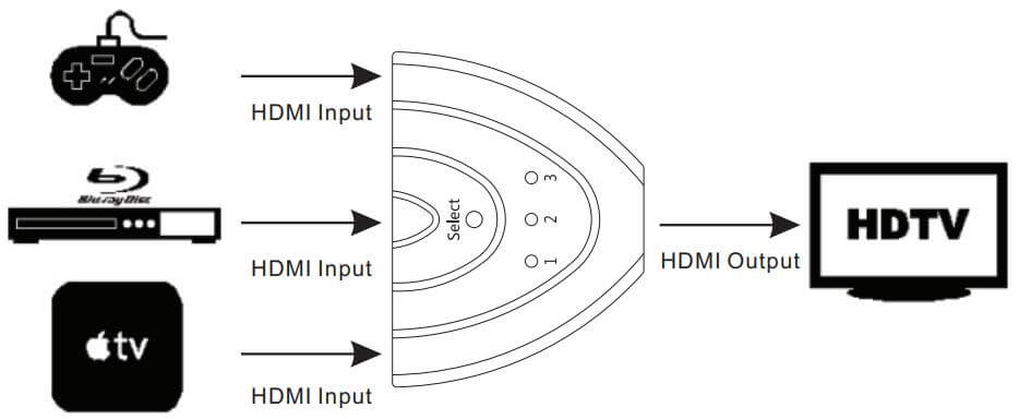 HDMI Switch 2X1 HDMI 2.1 Switch 8K (YZ-A028-23) - HDMI Video Audio  Connection Solutions, HDMI Splitter, Converter, Matrix.